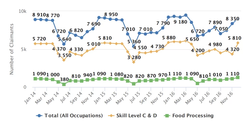 A chart depicting the fluctuations in oil and gas job opportunities in the state across various years.